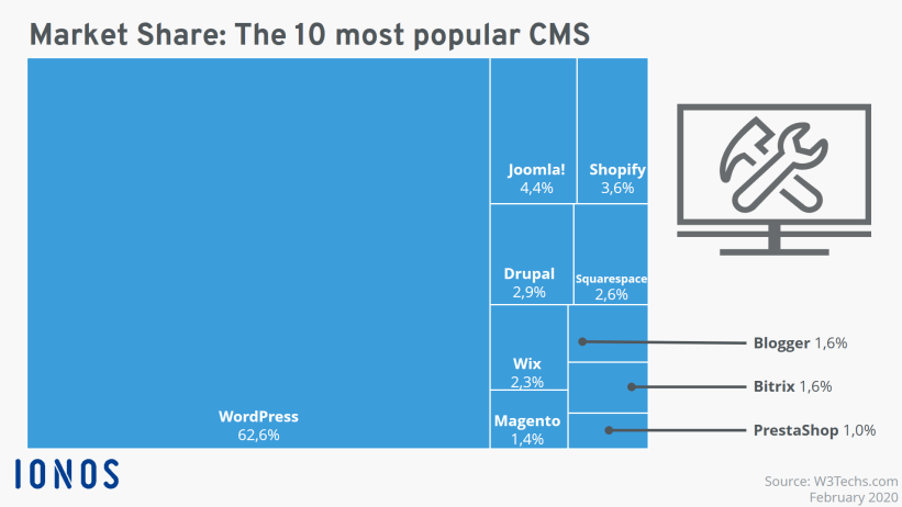 Wordpress лидер на рынке CMS